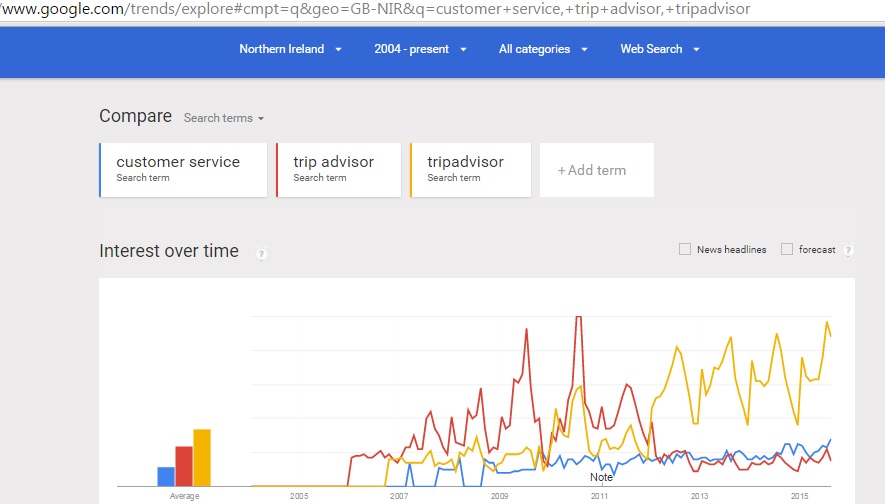 Google Trends Search Customer Service Trip Advisor Northern Ireland