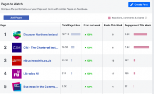 Screenshot of top 5 pages to watch, their likes, posts this week and engagement this week.